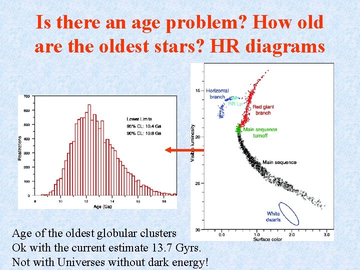 Is there an age problem? How old are the oldest stars? HR diagrams Age