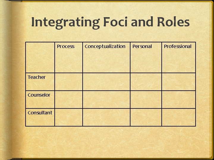 Integrating Foci and Roles Process Teacher Counselor Consultant Conceptualization Personal Professional 