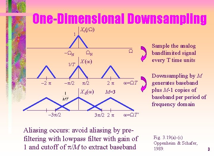 One-Dimensional Downsampling 1 -WN 1/T -2 -3 /2 - /2 Xc(j. W) W WN