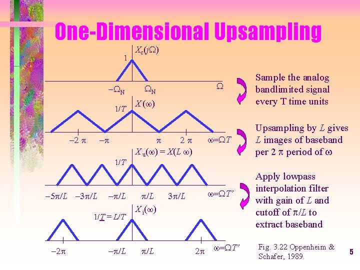 One-Dimensional Upsampling 1 -WN 1/T -2 - 1/T -5 /L -3 /L - /L