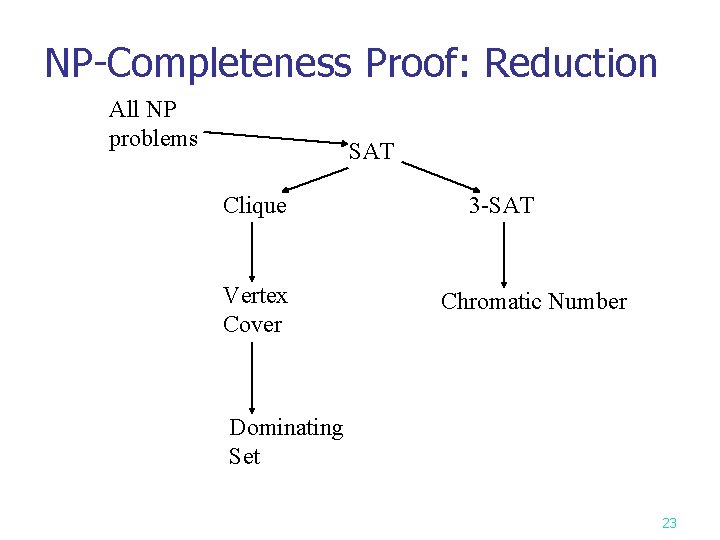 NP-Completeness Proof: Reduction All NP problems SAT Clique Vertex Cover 3 -SAT Chromatic Number