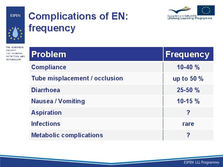 Complications of EN: frequency Problem Frequency Compliance 10 -40 % Tube misplacement / occlusion