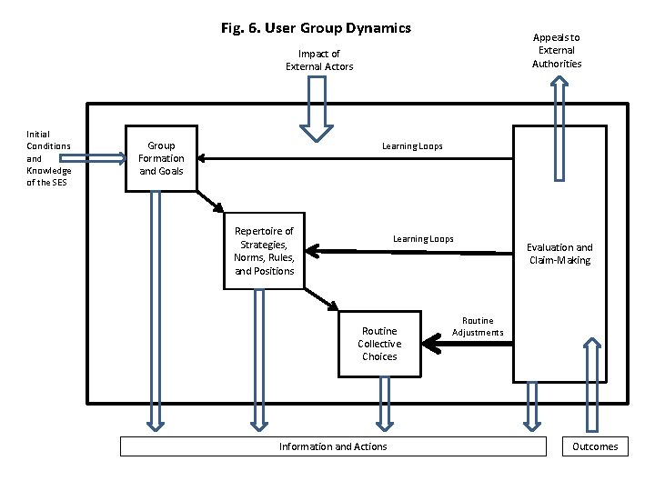 Fig. 6. User Group Dynamics Appeals to External Authorities Impact of External Actors Initial