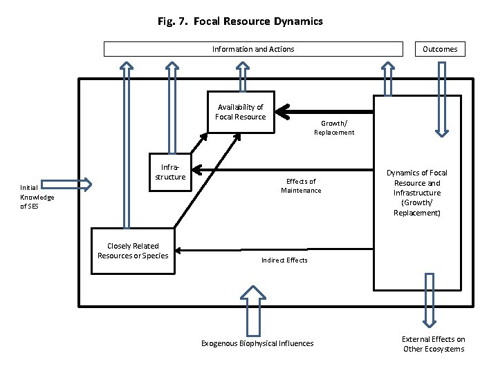 Fig. 7. Focal Resource Dynamics Information and Actions Availability of Focal Resource Infrastructure Initial