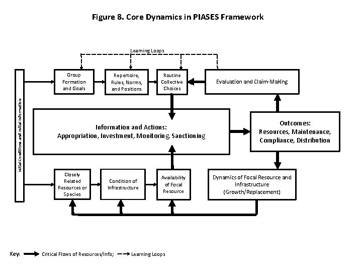 Figure 8. Core Dynamics in PIASES Framework Learning Loops Initial Conditions and Initial Information