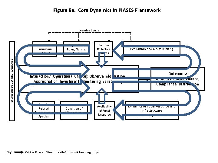 Figure 8 a. Core Dynamics in PIASES Framework Learning Loops Initial Conditions and Initial