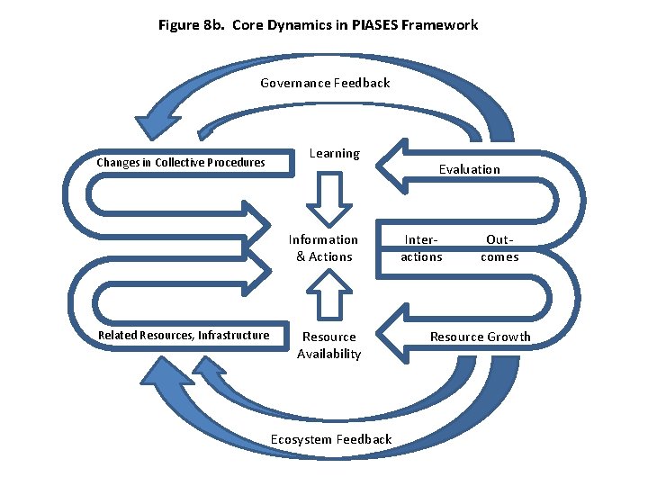 Figure 8 b. Core Dynamics in PIASES Framework Governance Feedback Changes in Collective Procedures