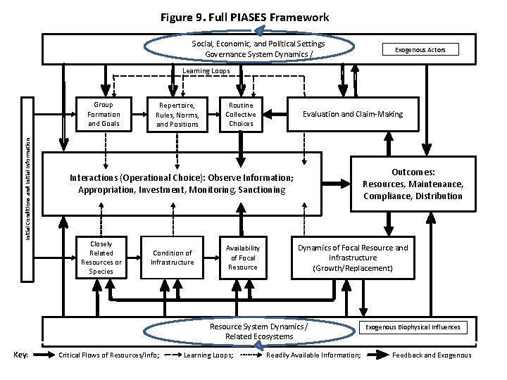 Figure 9. Full PIASES Framework Social, Economic, and Political Settings Governance System Dynamics /