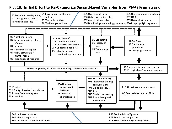 Fig. 10. Initial Effort to Re-Categorize Second-Level Variables from PNAS Framework S 4 Government