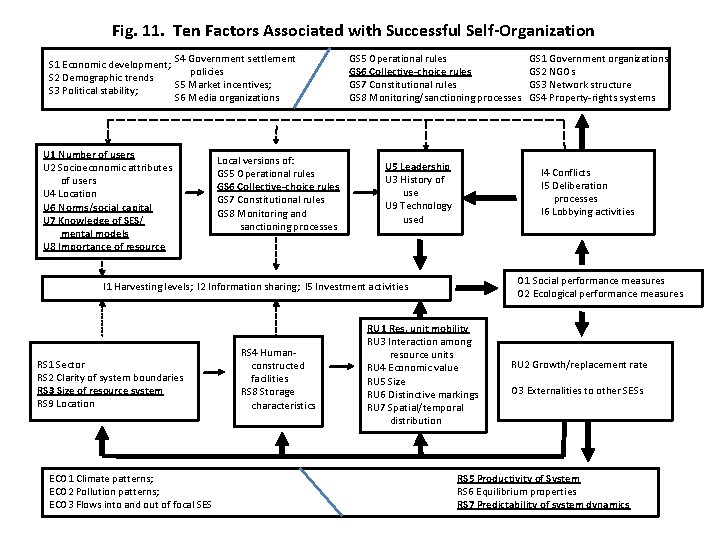 Fig. 11. Ten Factors Associated with Successful Self-Organization S 4 Government settlement S 1