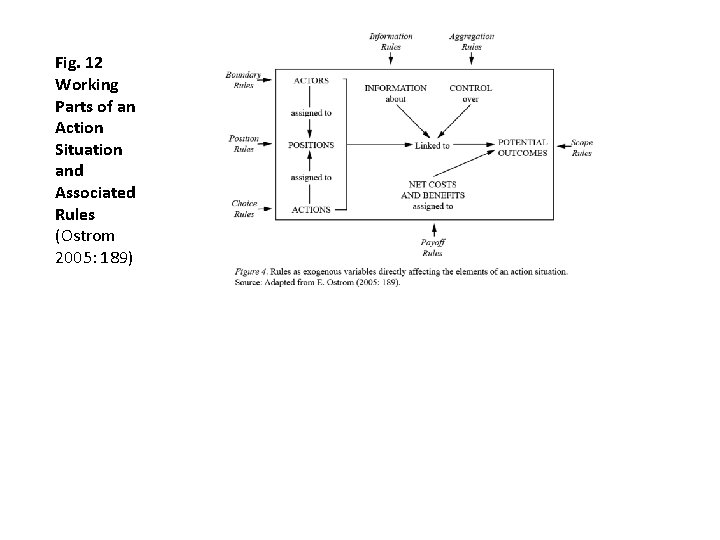 Fig. 12 Working Parts of an Action Situation and Associated Rules (Ostrom 2005: 189)