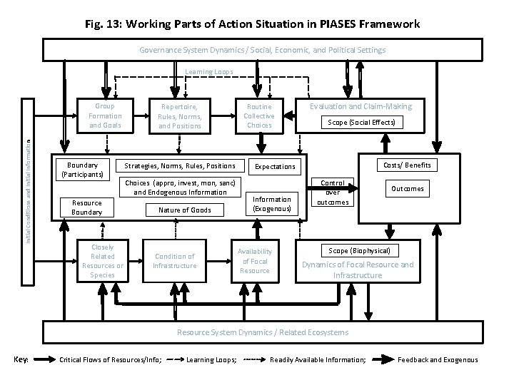 Fig. 13: Working Parts of Action Situation in PIASES Framework Governance System Dynamics /