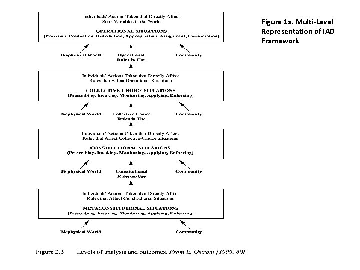 Figure 1 a. Multi-Level Representation of IAD Framework 