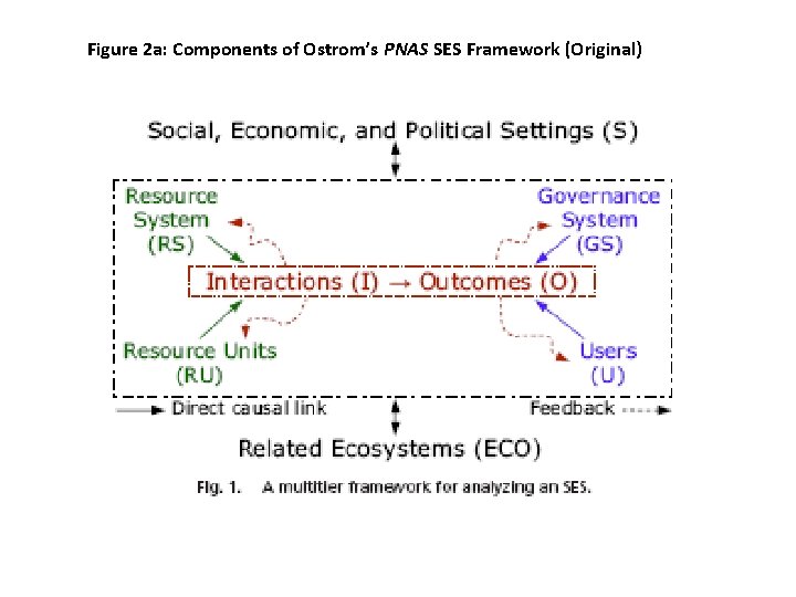 Figure 2 a: Components of Ostrom’s PNAS SES Framework (Original) 