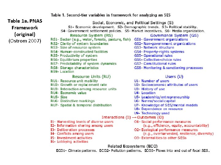 Table 1 a. PNAS Framework (original) (Ostrom 2007) 