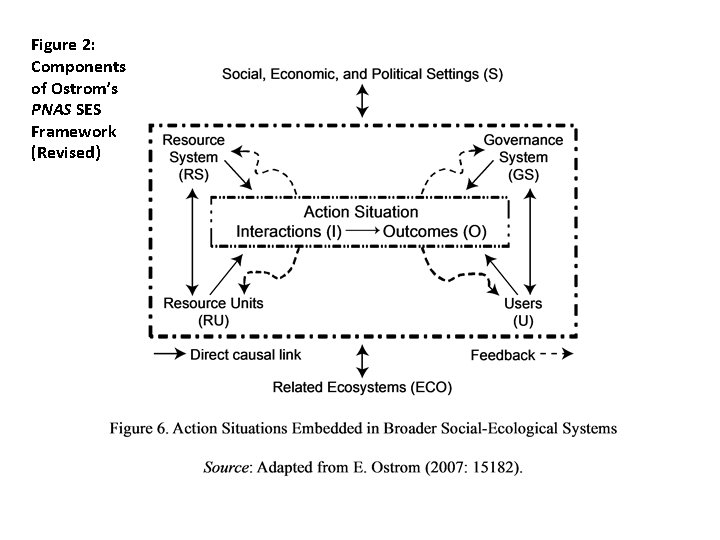 Figure 2: Components of Ostrom’s PNAS SES Framework (Revised) 