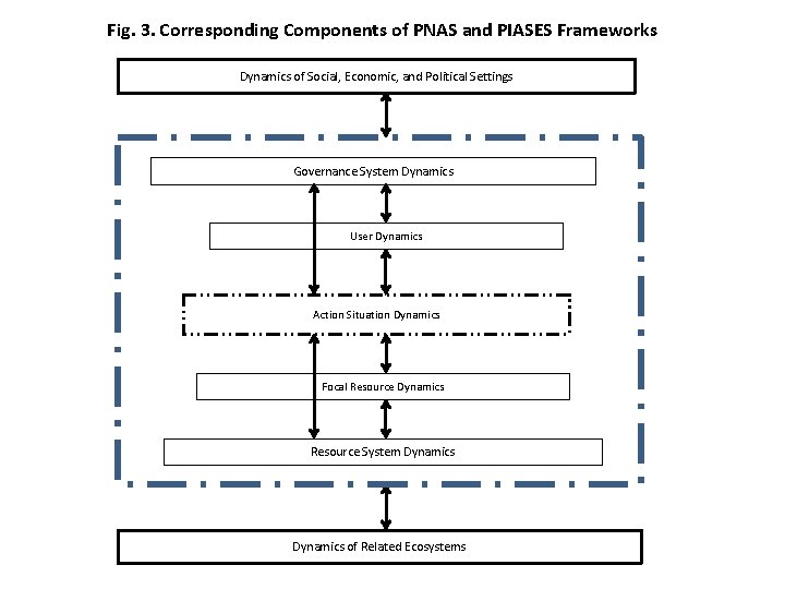 Fig. 3. Corresponding Components of PNAS and PIASES Frameworks Dynamics of Social, Economic, and