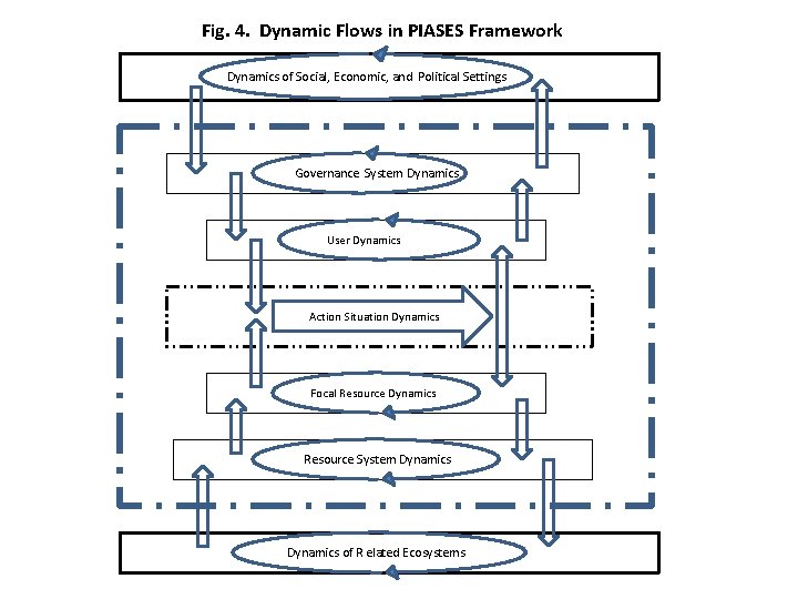 Fig. 4. Dynamic Flows in PIASES Framework Dynamics of Social, Economic, and Political Settings
