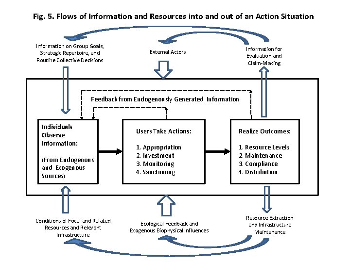 Fig. 5. Flows of Information and Resources into and out of an Action Situation