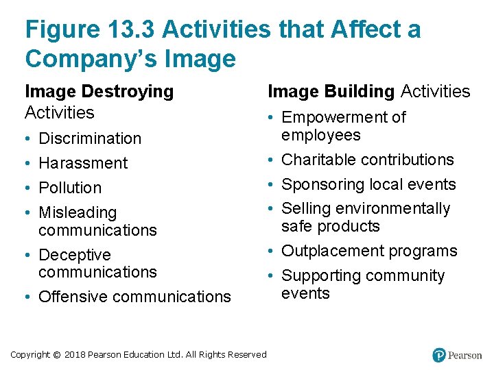 Figure 13. 3 Activities that Affect a Company’s Image Destroying Activities • • Discrimination Figure 13. 3 Activities that Affect a Company’s Image Destroying Activities • • Discrimination