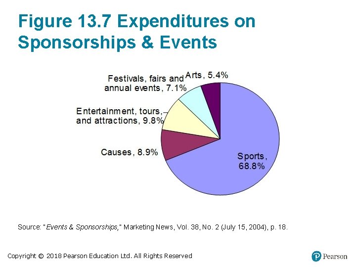 Figure 13. 7 Expenditures on Sponsorships & Events Source: “Events & Sponsorships, ” Marketing Figure 13. 7 Expenditures on Sponsorships & Events Source: “Events & Sponsorships, ” Marketing
