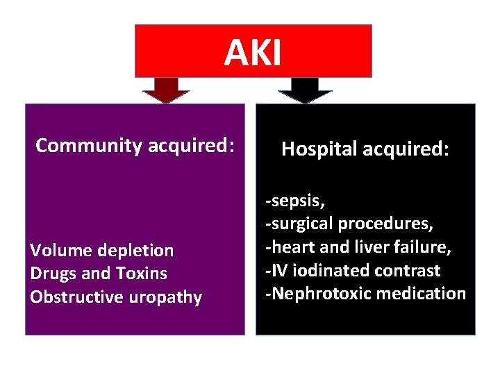 AKI Community acquired: Volume depletion Drugs and Toxins Obstructive uropathy Hospital acquired: -sepsis, -surgical