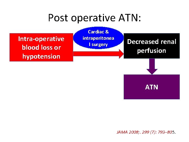 Post operative ATN: Intra-operative blood loss or hypotension Cardiac & intraperitonea l surgery Decreased