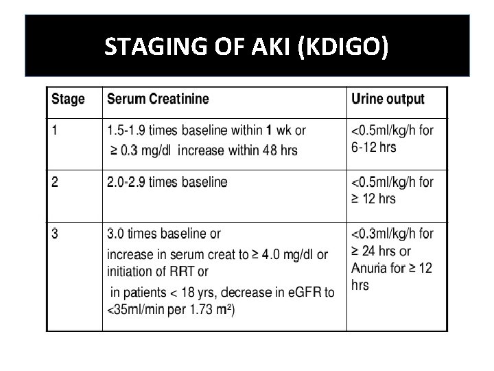 STAGING OF AKI (KDIGO) 