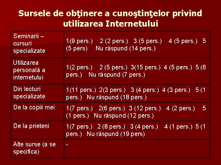 Sursele de obţinere a cunoştinţelor privind utilizarea Internetului Seminarii – cursuri specializate 1(9 pers.