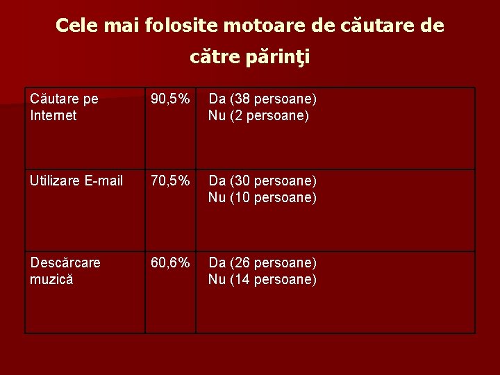 Cele mai folosite motoare de căutare de către părinţi Căutare pe Internet 90, 5%