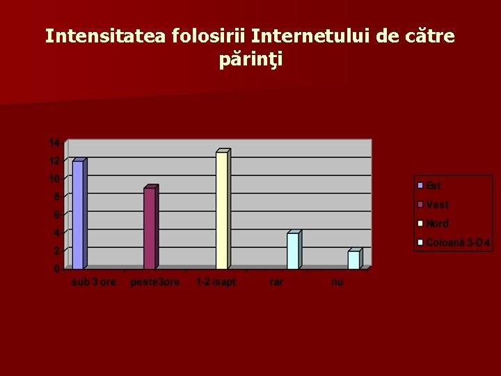 Intensitatea folosirii Internetului de către părinţi 