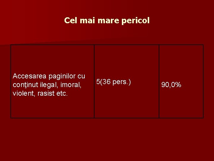 Cel mai mare pericol Accesarea paginilor cu conţinut ilegal, imoral, violent, rasist etc. 5(36