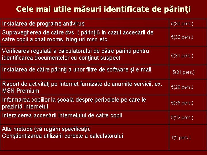 Cele mai utile măsuri identificate de părinţi Instalarea de programe antivirus 5(30 pers. )