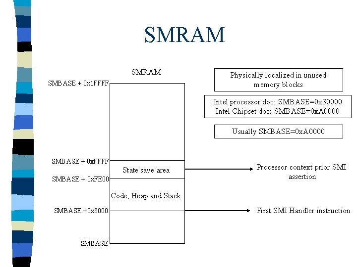 SMRAM SMBASE + 0 x 1 FFFF Physically localized in unused memory blocks Intel