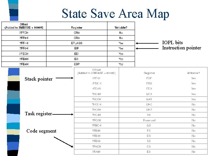 State Save Area Map IOPL bits Instruction pointer Stack pointer Task register Code segment