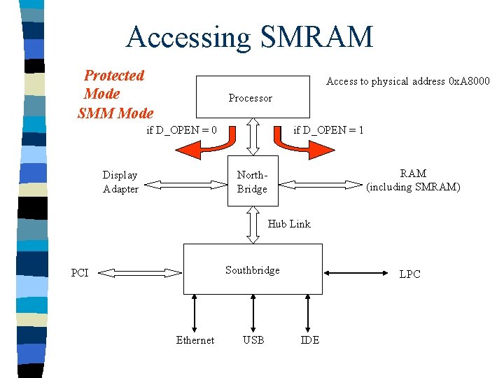 Accessing SMRAM Protected Mode SMM Mode Access to physical address 0 x. A 8000