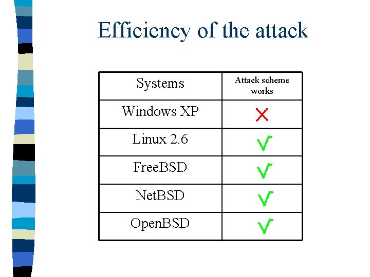 Efficiency of the attack Systems Windows XP Linux 2. 6 Free. BSD Net. BSD