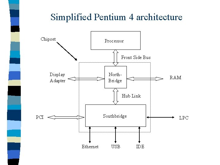 Simplified Pentium 4 architecture Chipset Processor Front Side Bus Display Adapter North. Bridge RAM