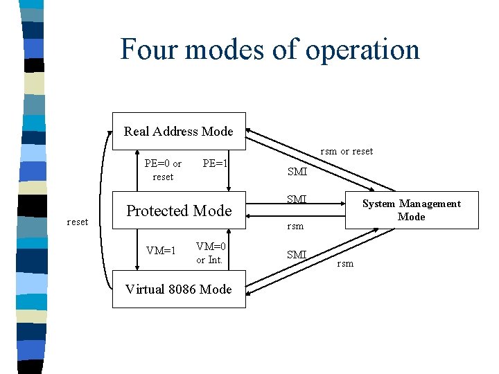 Four modes of operation Real Address Mode rsm or reset PE=0 or reset PE=1