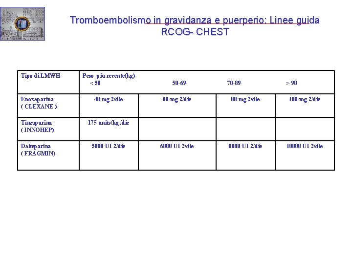 Tromboembolismo in gravidanza e puerperio: Linee guida RCOG- CHEST Tipo di LMWH Peso più