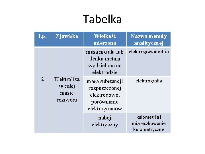 Tabelka Lp. Zjawisko Wielkość mierzona Nazwa metody analitycznej masa metalu lub elektrograwimetria tlenku metalu