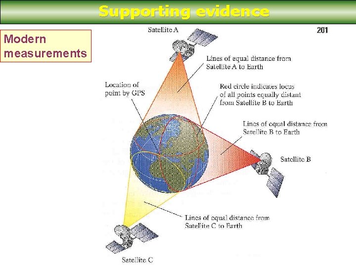 Supporting evidence Modern measurements 