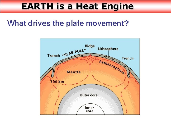 EARTH is a Heat Engine What drives the plate movement? 
