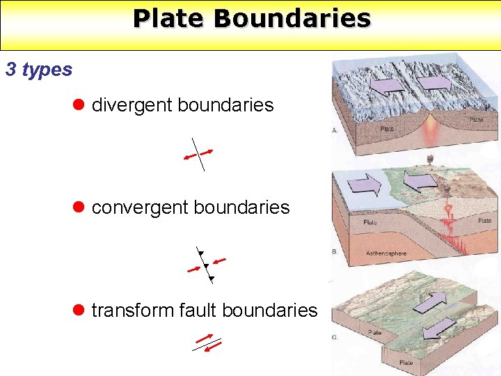 Plate Boundaries 3 types l divergent boundaries l convergent boundaries l transform fault boundaries