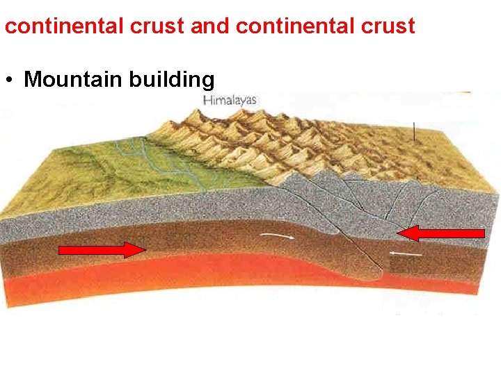 continental crust and continental crust • Mountain building 