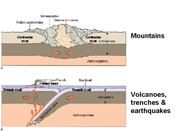  • Mountains • Volcanoes, trenches & earthquakes 