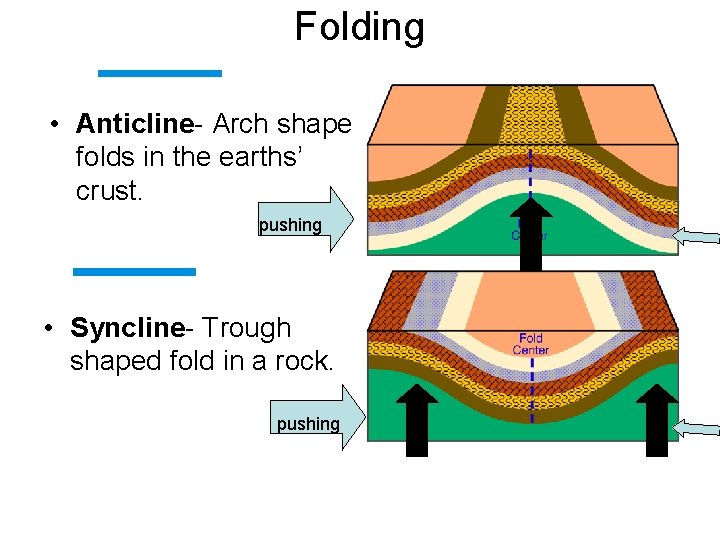 Folding • Anticline- Arch shape folds in the earths’ crust. pushing • Syncline- Trough