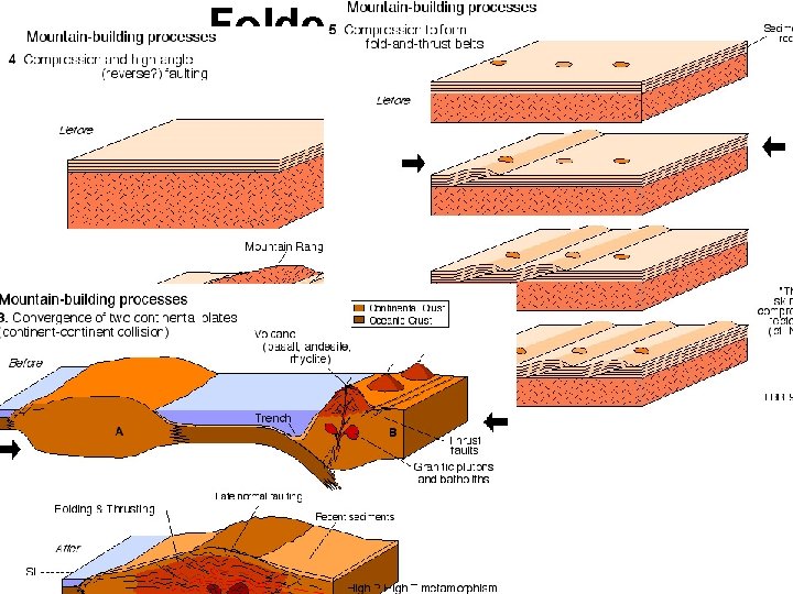 Folded Mountains • Fault-Block • Folded • Volcanic 