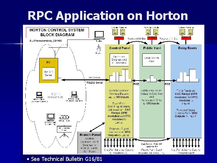 RPC Application on Horton • See Technical Bulletin G 16/81 