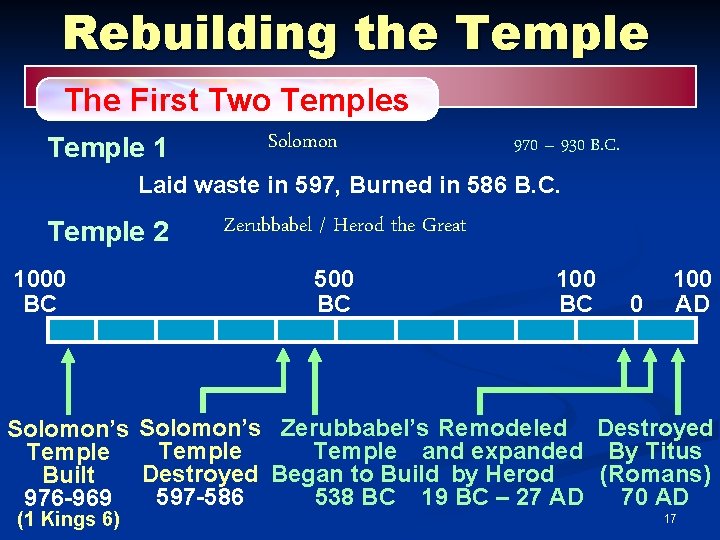 Rebuilding the Temple The First Two Temples Temple 1 Solomon 970 – 930 B.